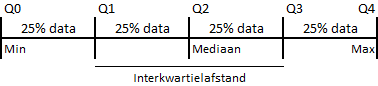 Schematische weergave van de verdeling van een dataset in kwartielen.
