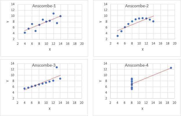 Spreidingsdiagrammen voor de vier datasets van Anscombe.