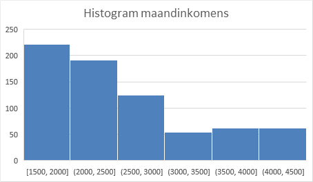 Histogrammen van de maandinkomens, links met een breedte van 250 en rechts 500.