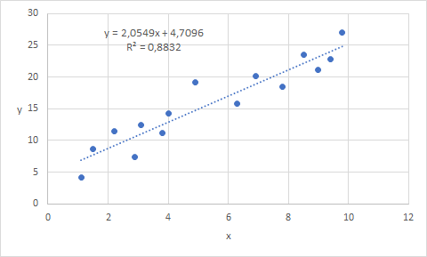 Spreidingsdiagram met vergelijking regressielijn en R-kwadraat.
